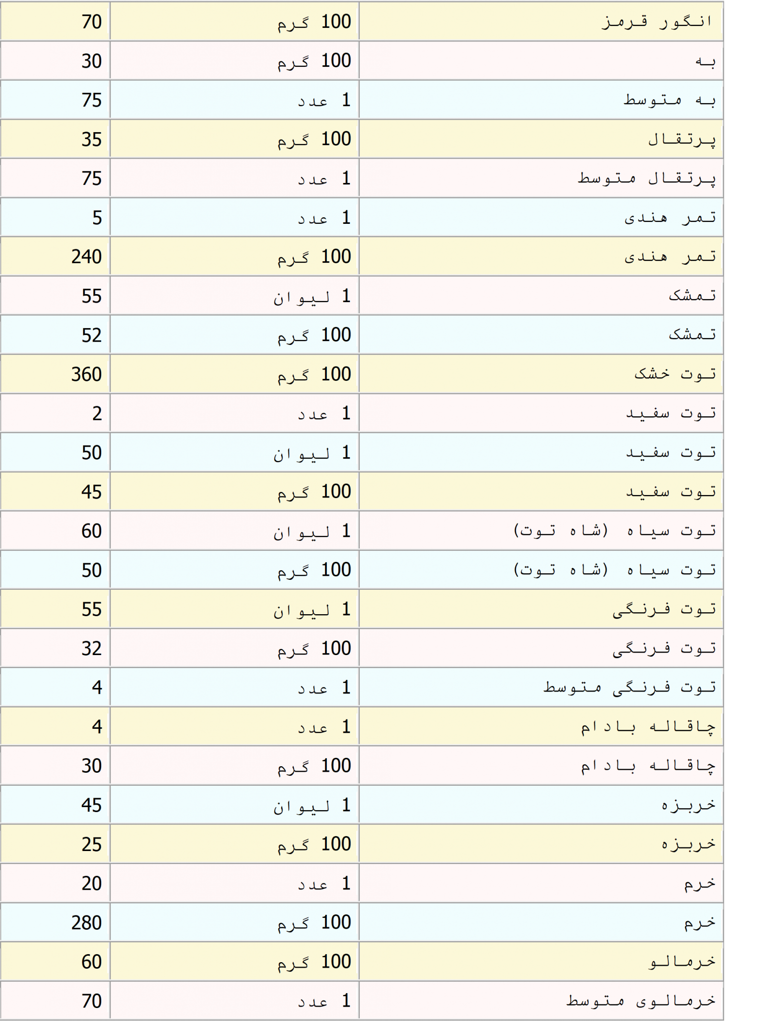 جدول-کالری-انواع-میوه-ها2-scaled