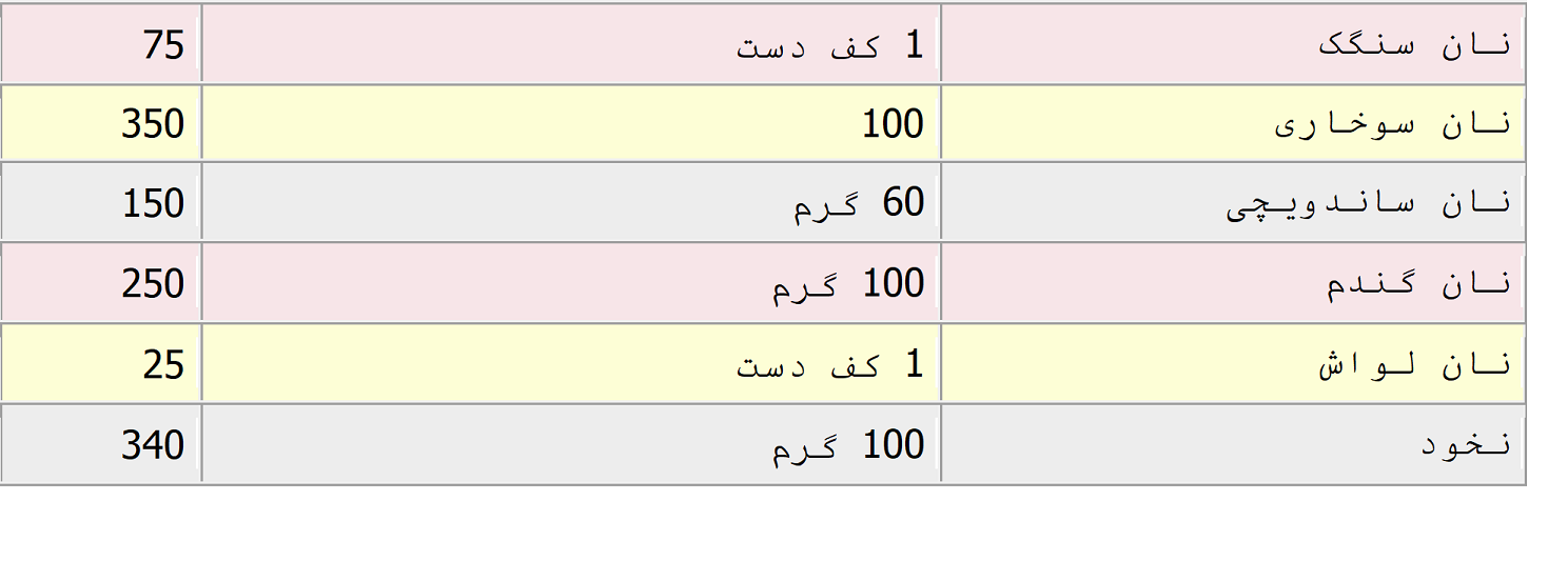 جدول-کالری-انواع-نان-–-غلات-–-حبوبات-و-آردها2