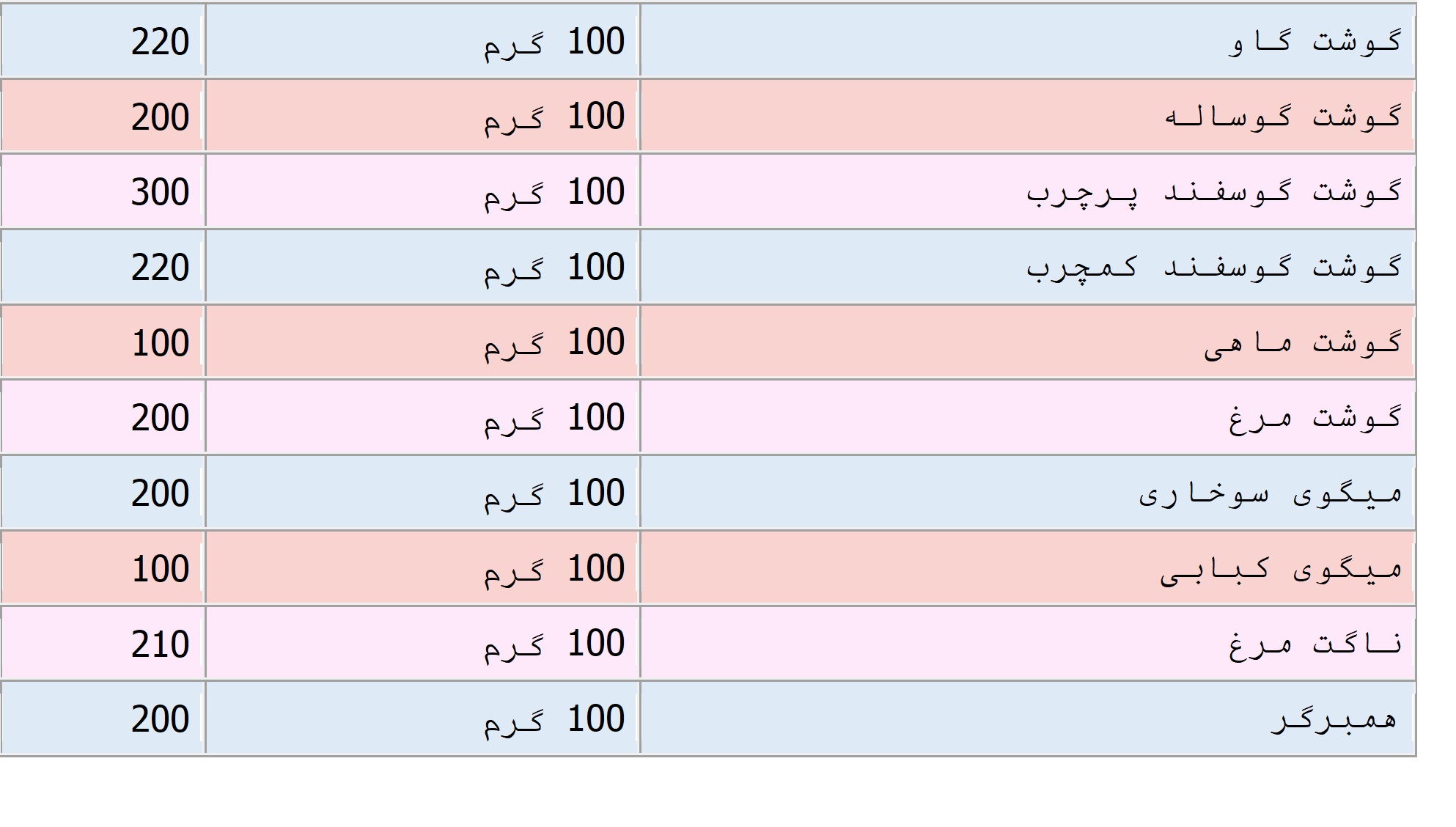 جدول-کالری-انواع-گوشت-و-مواد-پروتئینی2